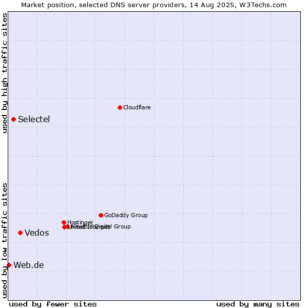 Market position of Vedos vs. Selectel vs. Web.de