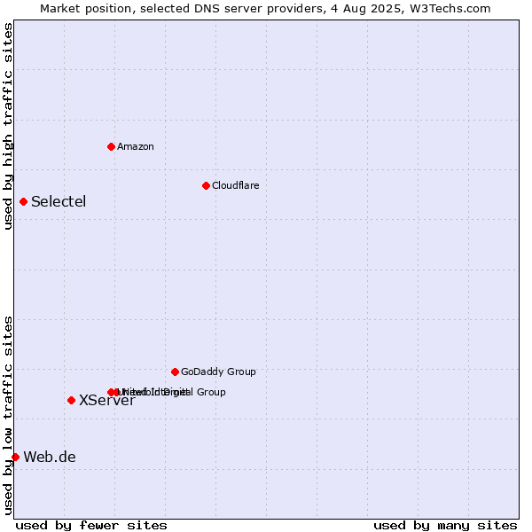 Market position of XServer vs. Selectel vs. Web.de