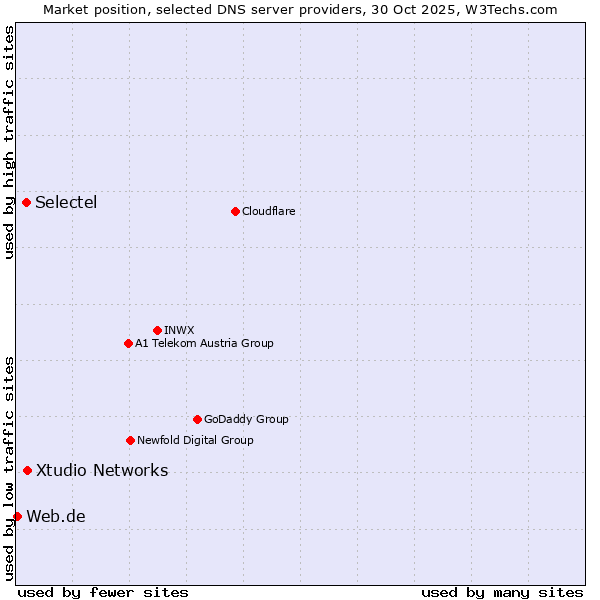 Market position of Xtudio Networks vs. Selectel vs. Web.de