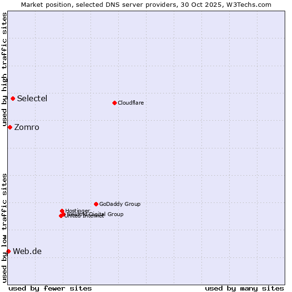 Market position of Selectel vs. Zomro vs. Web.de