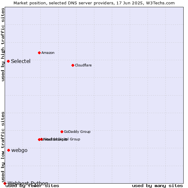 Market position of webgo vs. Selectel vs. Webhost Python
