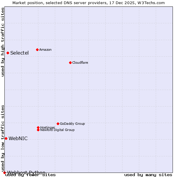 Market position of Selectel vs. WebNIC vs. Webhost Python