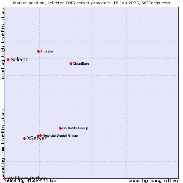 Market position of XServer vs. Selectel vs. Webhost Python