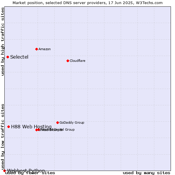 Market position of H88 Web Hosting vs. Selectel vs. Webhost Python