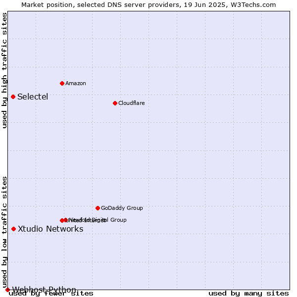 Market position of Xtudio Networks vs. Selectel vs. Webhost Python