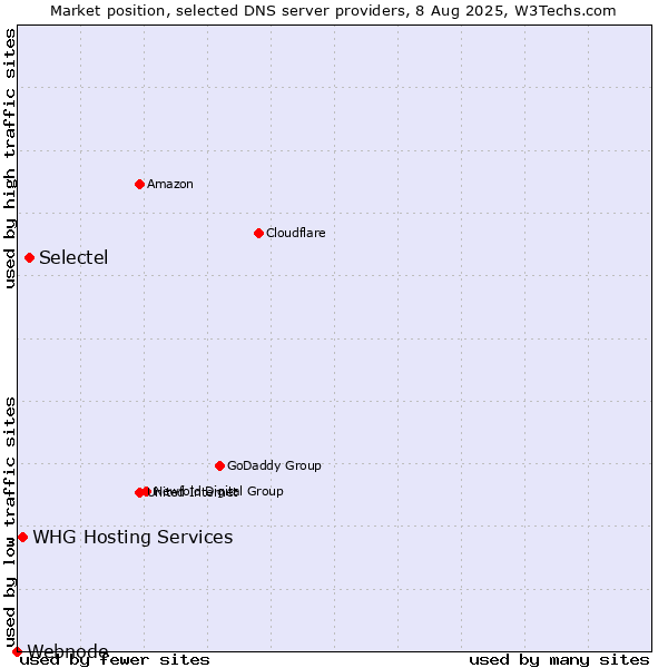 Market position of Selectel vs. WHG Hosting Services vs. Webnode