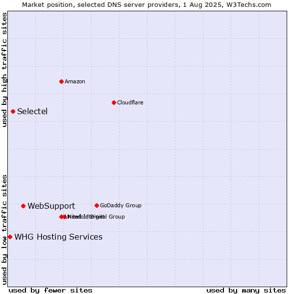 Market position of WebSupport vs. Selectel vs. WHG Hosting Services