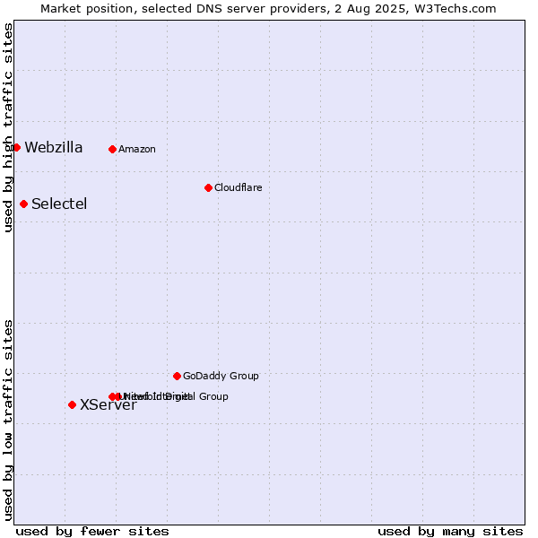 Market position of XServer vs. Selectel vs. Webzilla