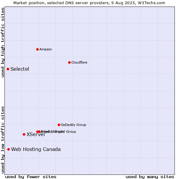 Market position of XServer vs. Web Hosting Canada vs. Selectel