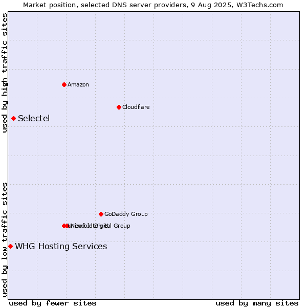 Market position of Selectel vs. WHG Hosting Services