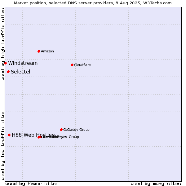 Market position of H88 Web Hosting vs. Selectel vs. Windstream