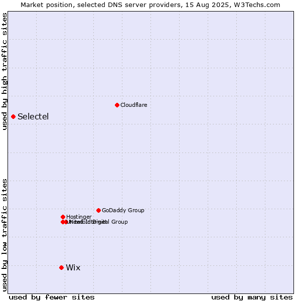 Market position of Wix vs. Selectel