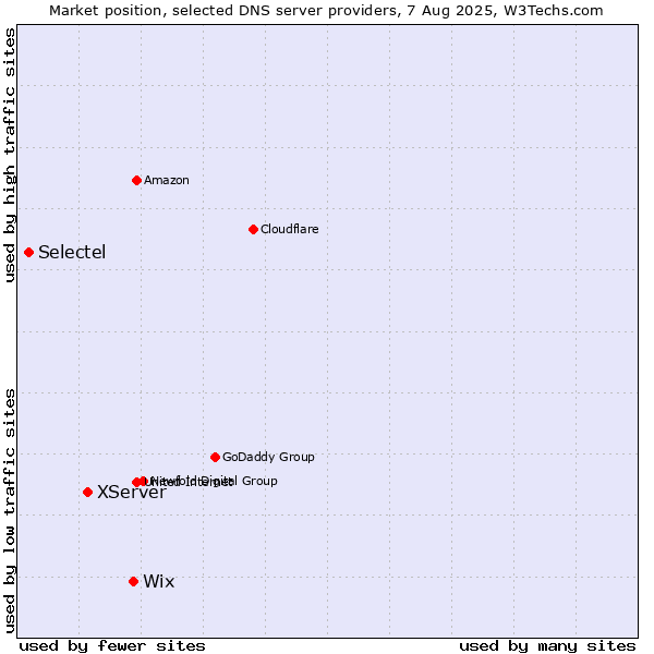 Market position of Wix vs. XServer vs. Selectel