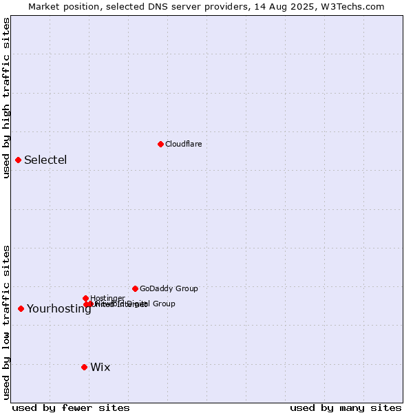 Market position of Wix vs. Yourhosting vs. Selectel