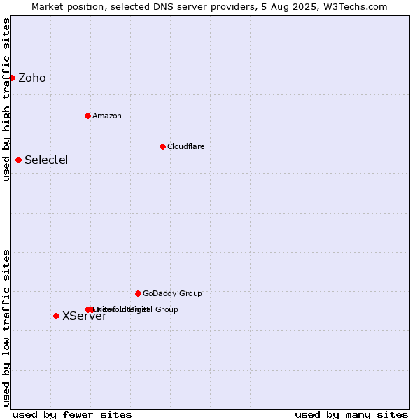 Market position of XServer vs. Selectel vs. Zoho