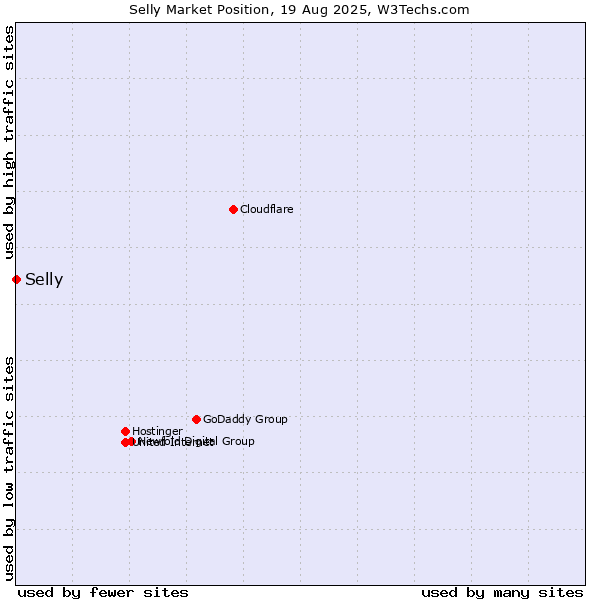 Market position of Selly