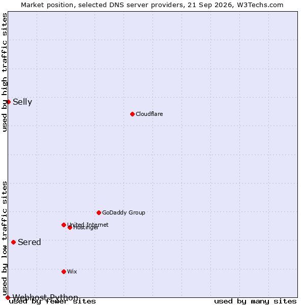 Market position of Sered vs. Selly vs. Webhost Python