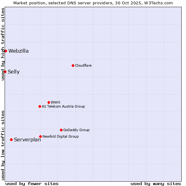 Market position of Serverplan vs. Webzilla vs. Selly