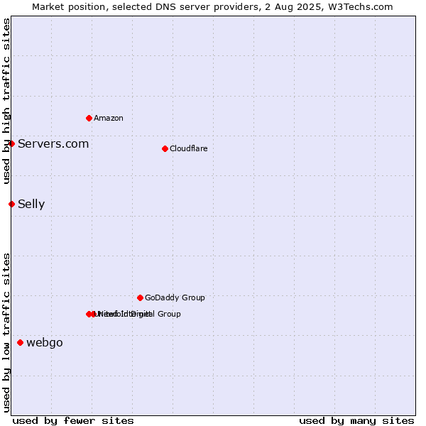 Market position of webgo vs. Selly vs. Servers.com