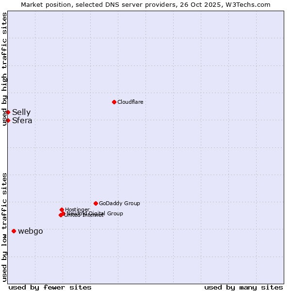 Market position of webgo vs. Selly vs. Sfera