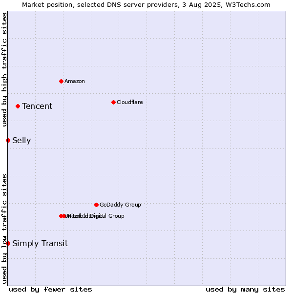 Market position of Tencent vs. Simply Transit vs. Selly