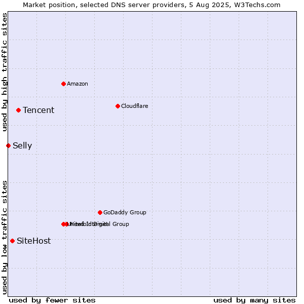 Market position of Tencent vs. SiteHost vs. Selly