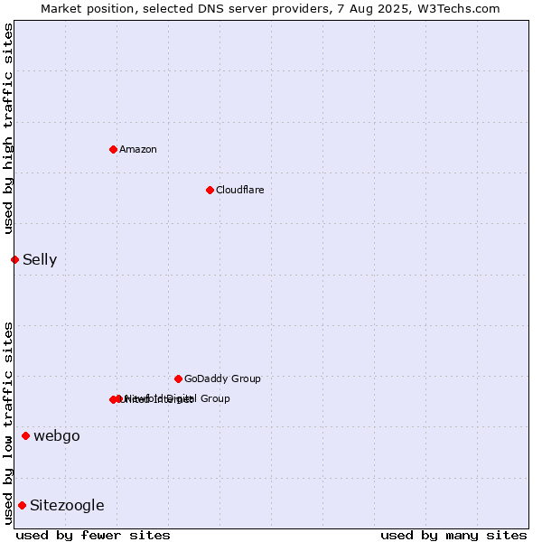 Market position of webgo vs. Sitezoogle vs. Selly
