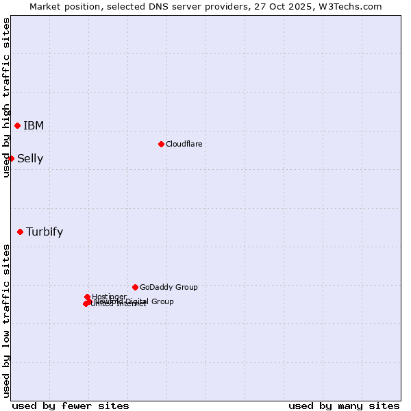 Market position of Turbify vs. IBM vs. Selly
