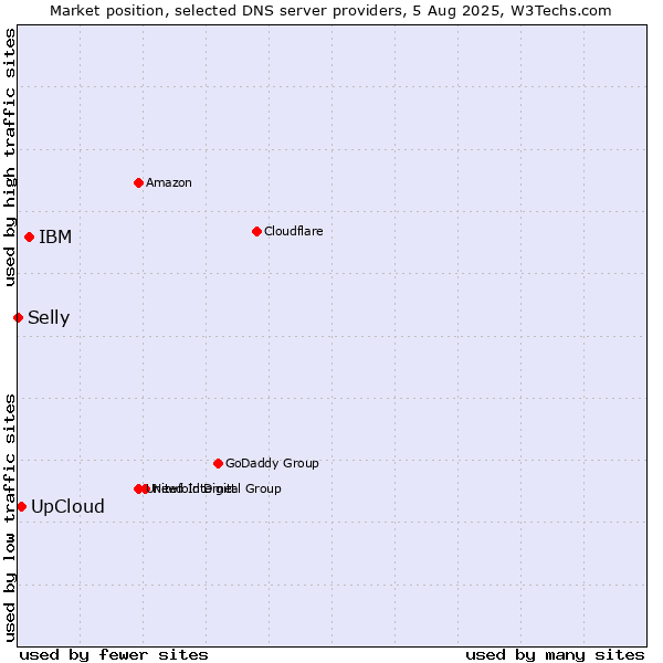 Market position of IBM vs. UpCloud vs. Selly