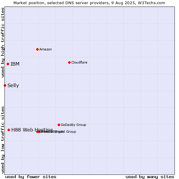 Market position of H88 Web Hosting vs. IBM vs. Selly