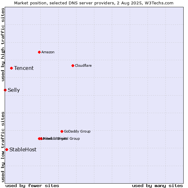 Market position of Tencent vs. StableHost vs. Selly