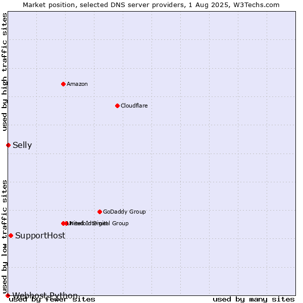 Market position of SupportHost vs. Selly vs. Webhost Python