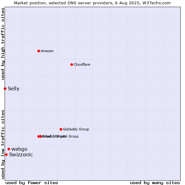 Market position of webgo vs. Swizzonic vs. Selly