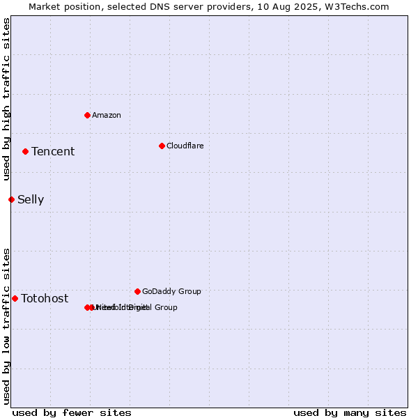 Market position of Tencent vs. Totohost vs. Selly