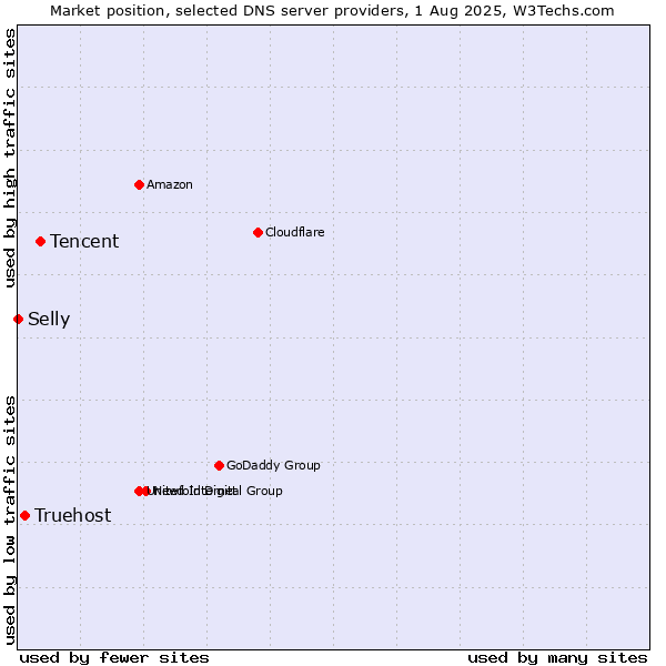 Market position of Tencent vs. Truehost vs. Selly