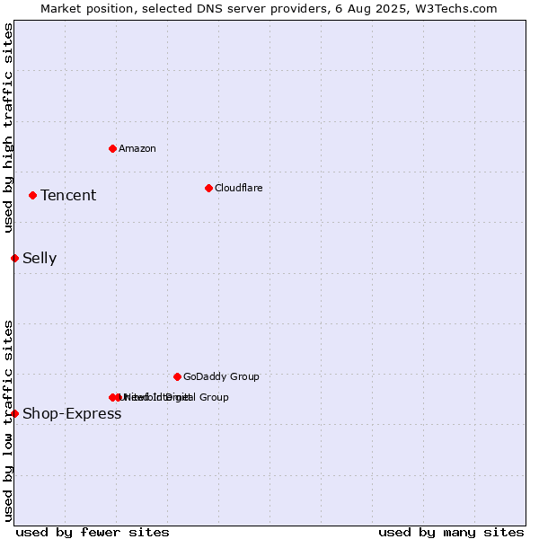 Market position of Tencent vs. Selly vs. Shop-Express