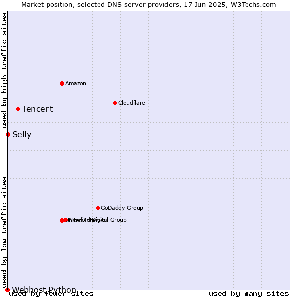 Market position of Tencent vs. Selly vs. Webhost Python