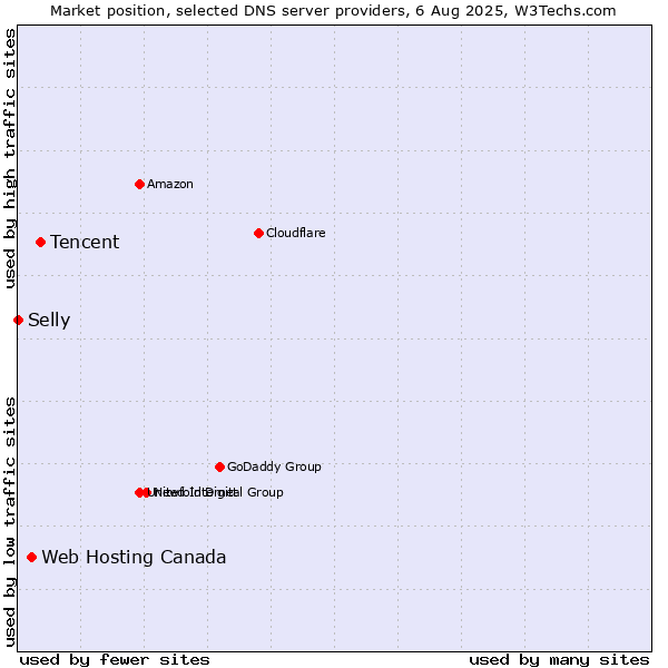 Market position of Tencent vs. Web Hosting Canada vs. Selly