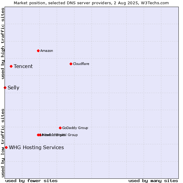 Market position of Tencent vs. WHG Hosting Services vs. Selly