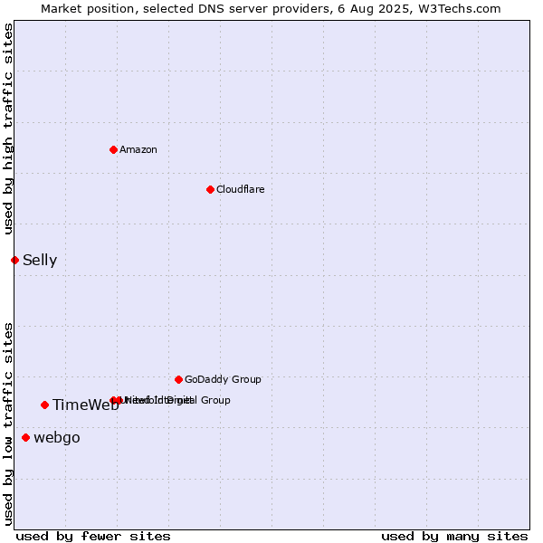 Market position of TimeWeb vs. webgo vs. Selly