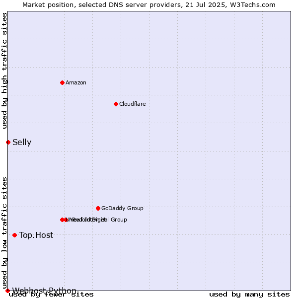 Market position of Top.Host vs. Selly vs. Webhost Python