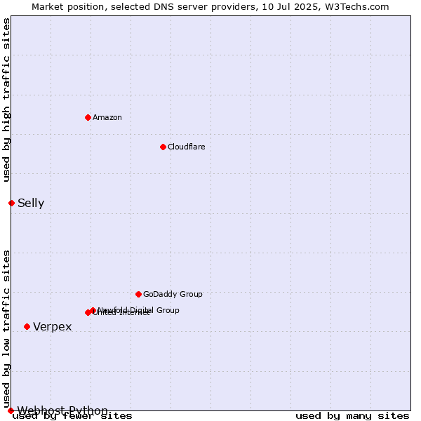 Market position of Verpex vs. Selly vs. Webhost Python