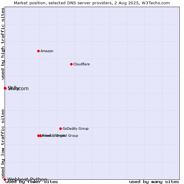 Market position of Vivacom vs. Selly vs. Webhost Python