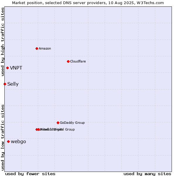 Market position of webgo vs. VNPT vs. Selly