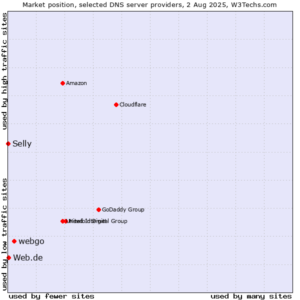 Market position of webgo vs. Web.de vs. Selly