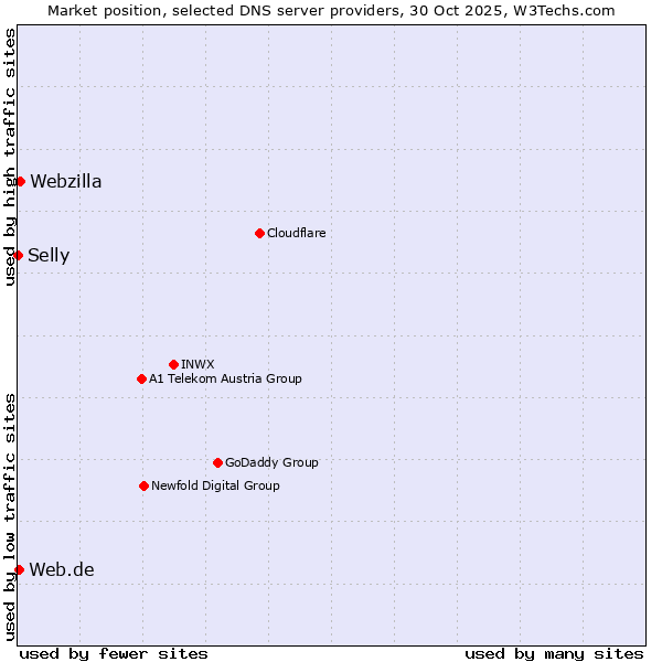 Market position of Webzilla vs. Web.de vs. Selly