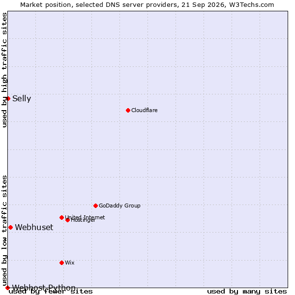 Market position of Webhuset vs. Selly vs. Webhost Python