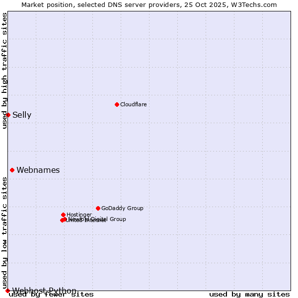 Market position of Webnames vs. Selly vs. Webhost Python