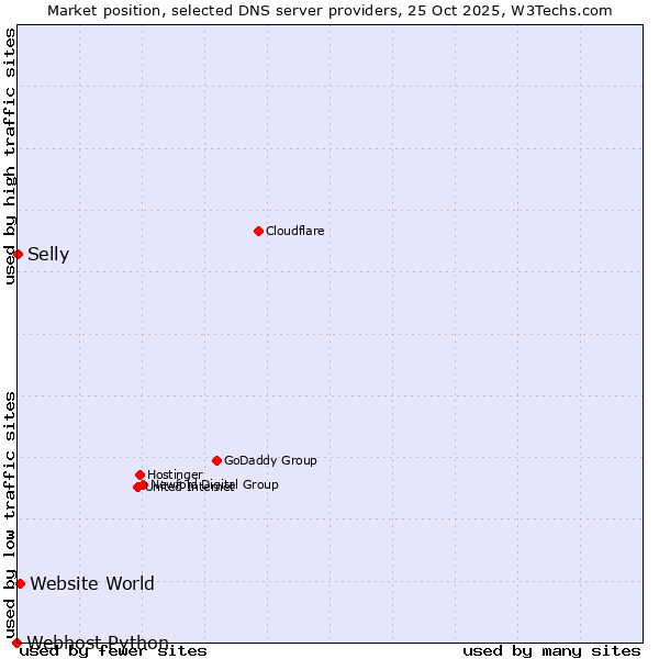 Market position of Website World vs. Selly vs. Webhost Python