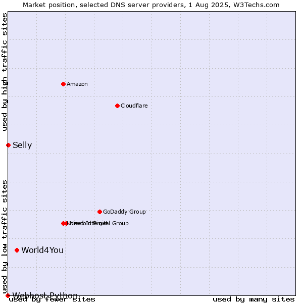 Market position of World4You vs. Selly vs. Webhost Python